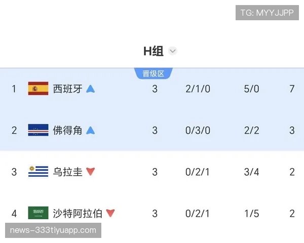 佛得角世界杯H组成绩：三场平局排名第二
